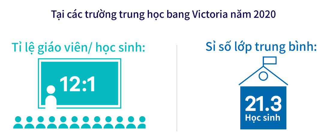 In Victorian secondary schools in 2020: Student/Teacher ratio = 12:1. Average class size = 21.3 students