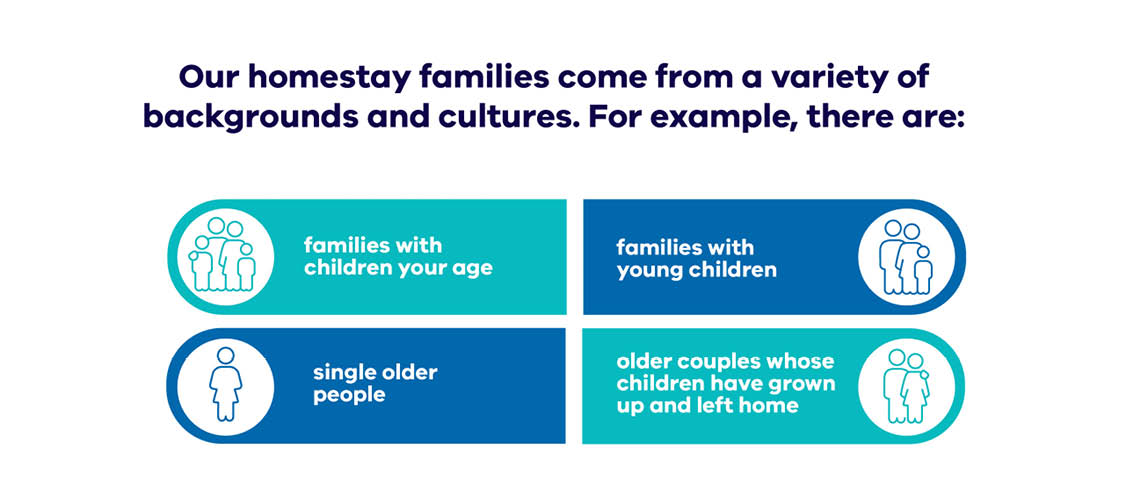 Our homestay families come from a variety of backgrounds and cultures. For example, there are: families with children your age, families with young children, single older people, and older couples whose children have grown up and left home
