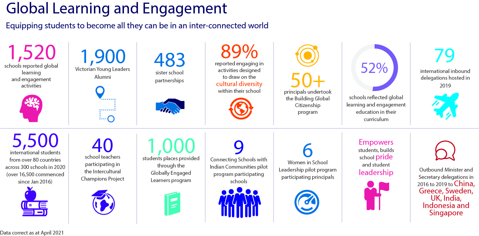 Global learning and engagement infographic