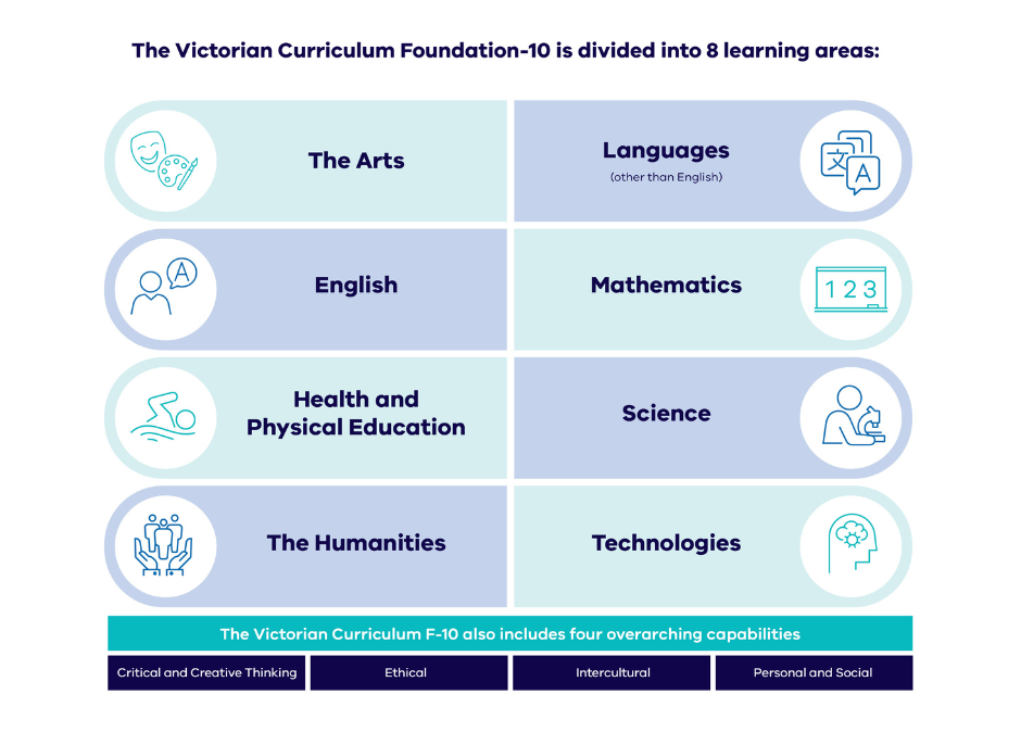 The victorian Curriculum Foundation-10 is divided into 8 learning areas: The Arts, English, Health and Physical Education, The Humanities, Languages (other than English), Mathematics, Science, Technologies