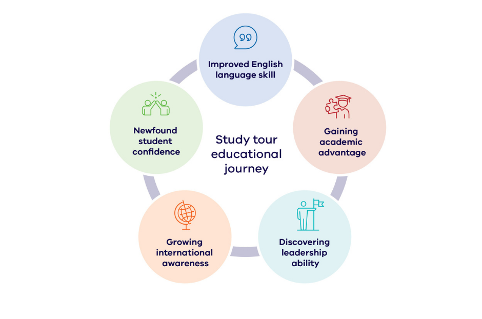 Infographic: Study tour educational journey: improved English language skill, gaining academic advantages, discovering leadership ability, growing international awareness, newfound student confidence