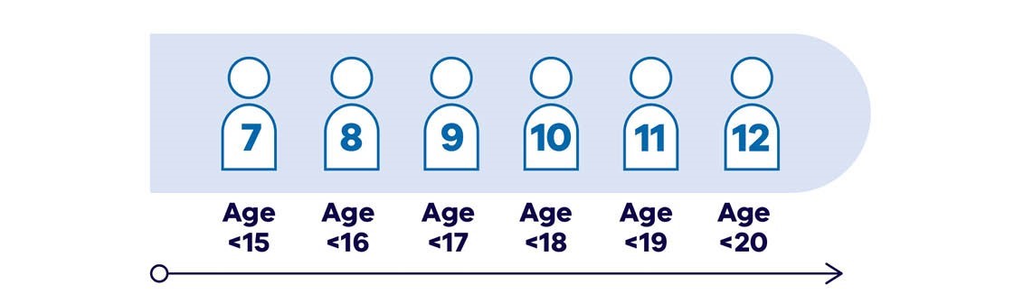 Year 7, aged under 15, year 8 aged under 16, year 9 aged under 17, year 10 aged under 18, year 11 aged under 19, year 12 aged under 20